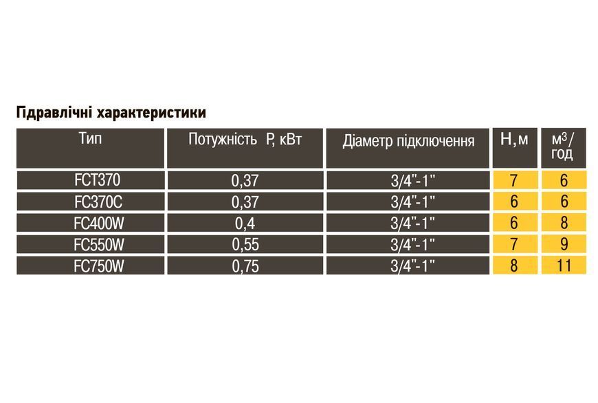 Насос дренажний Optima FC370C 0,37кВт 11482 фото